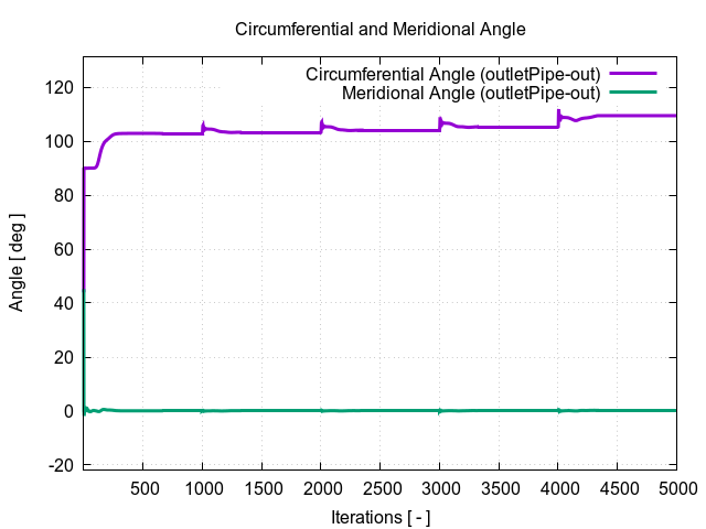 circumferentialAngle outletPipe out 1