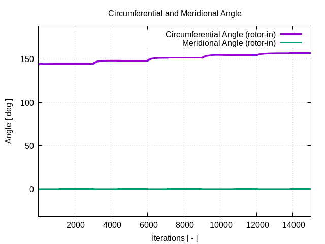 circumferentialAngle rotor in 1