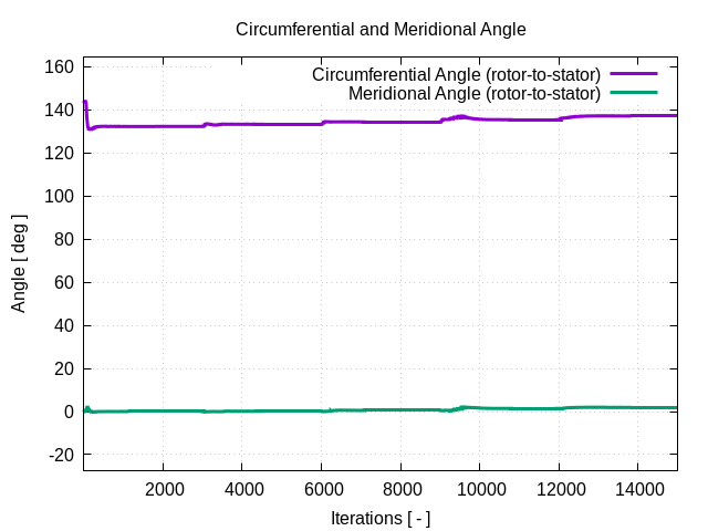 circumferentialAngle rotor to stator 1