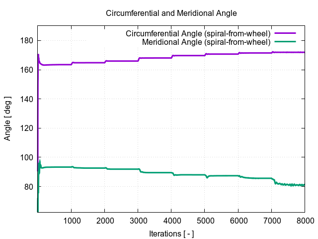 circumferentialAngle spiral from wheel 1