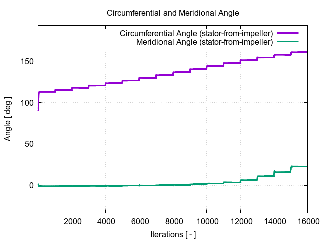 circumferentialAngle stator from impeller 1