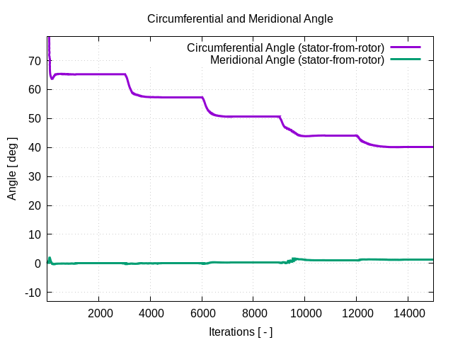 circumferentialAngle stator from rotor 1