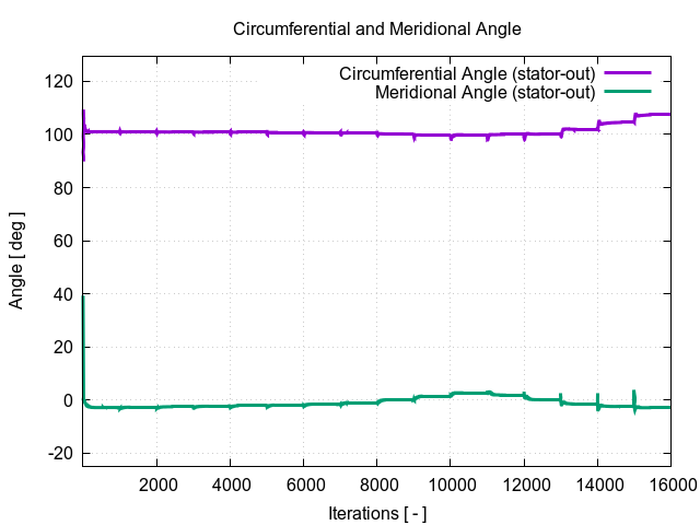 circumferentialAngle stator out 1 1