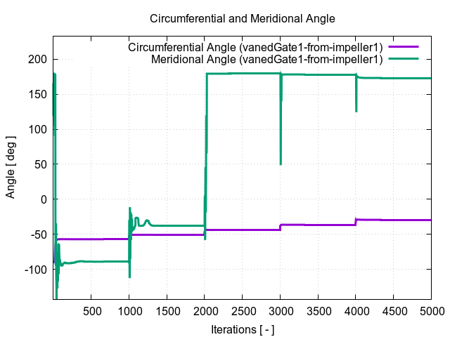 circumferentialAngle vanedGate1 from impeller1 1
