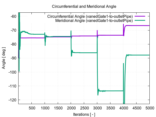 circumferentialAngle vanedGate1 to outletPipe 1