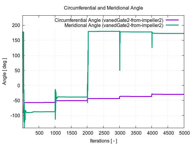 circumferentialAngle vanedGate2 from impeller2 1