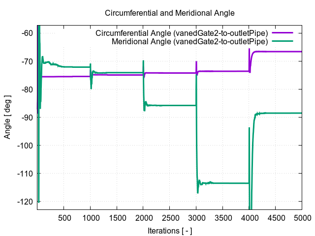 circumferentialAngle vanedGate2 to outletPipe 1