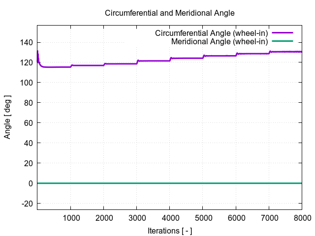 circumferentialAngle wheel in 1