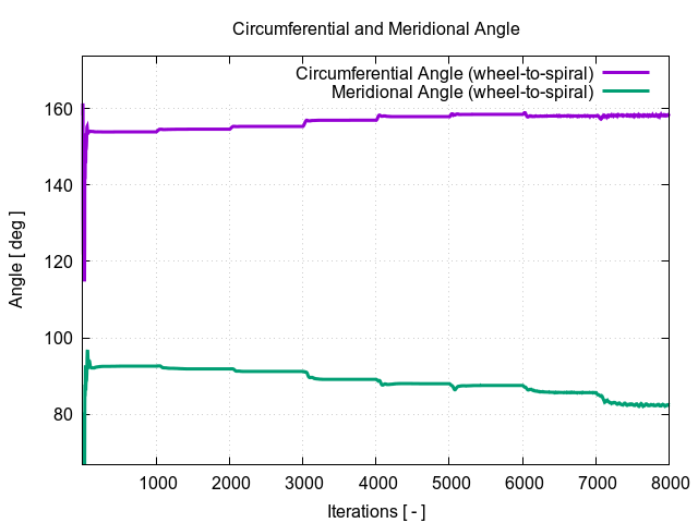 circumferentialAngle wheel to spiral 1