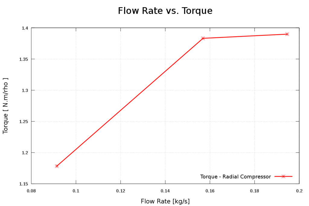 compressor turbomachinery cfd flowRateVsTorque