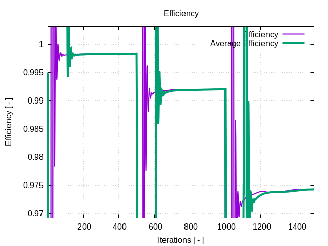 efficiency 1 2