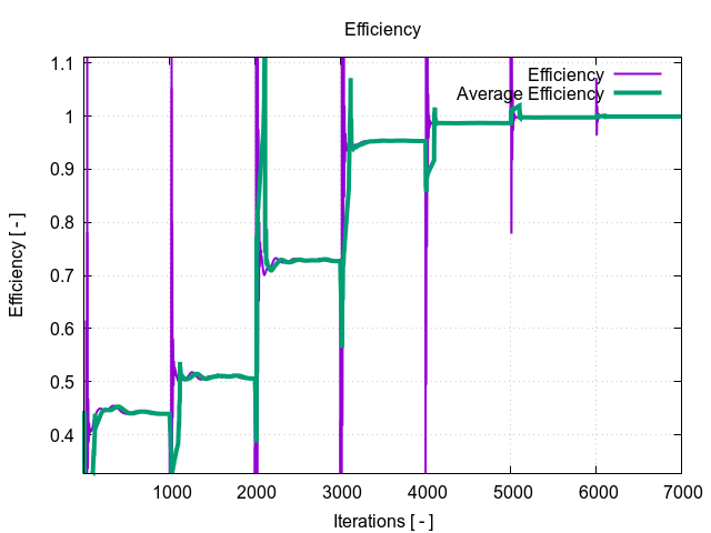 efficiency 1 3