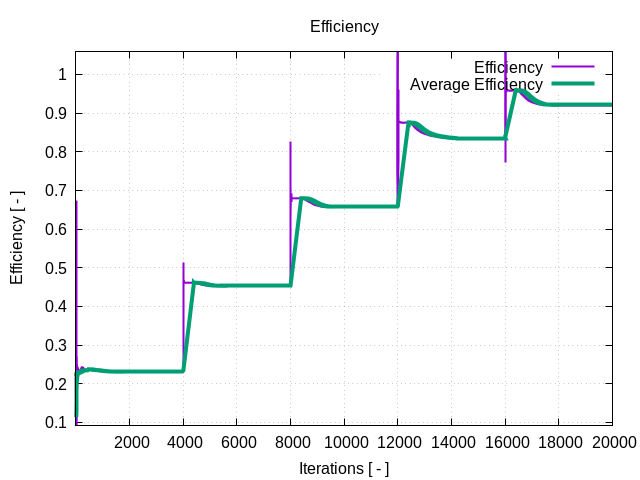 efficiency 1 4