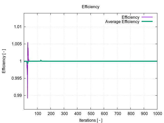 efficiency 1 7