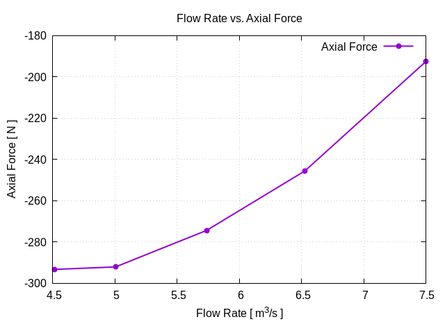 flowRateVsAxialForce 1 1