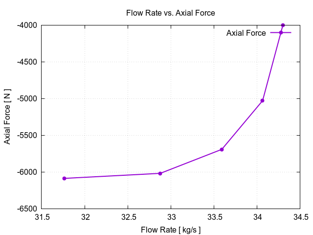 EveningTest 9 flowRateVsAxialForce 1 12