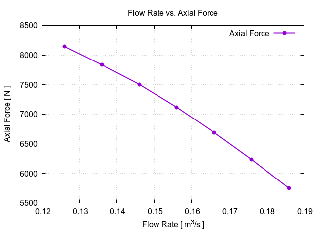 flowRateVsAxialForce 1 5