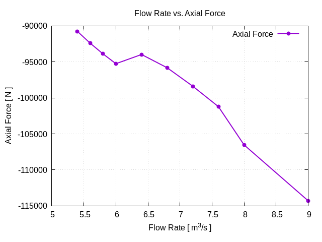 flowRateVsAxialForce 1