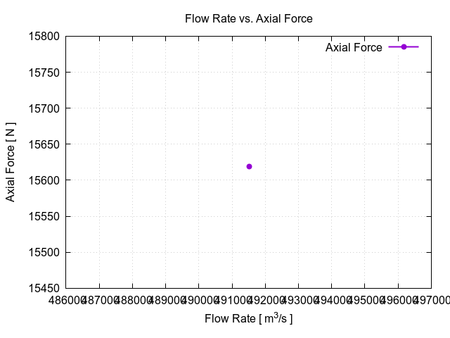 EveningTest 7 flowRateVsAxialForceT 1