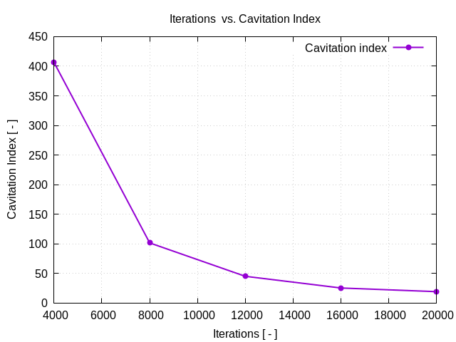 flowRateVsCavitationIndex 1 1