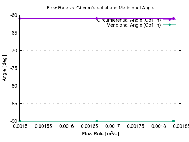 flowRateVsCircumferentialAngle Co1 in 1 1