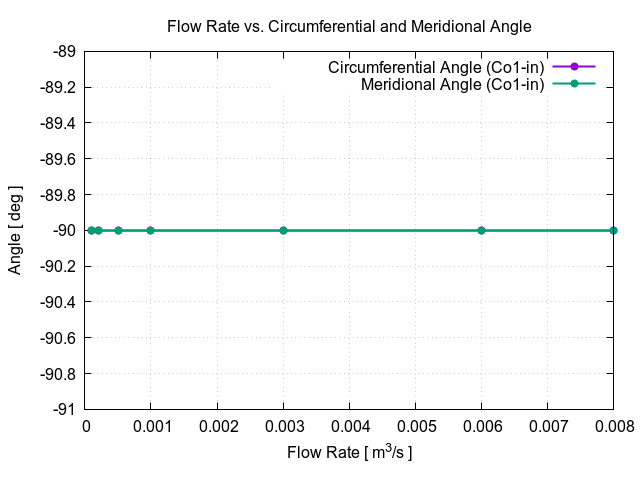 flowRateVsCircumferentialAngle Co1 in 1