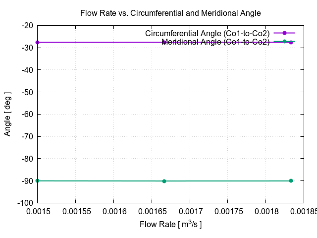 flowRateVsCircumferentialAngle Co1 to Co2 1 1