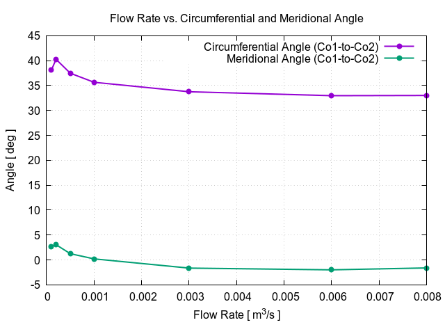 flowRateVsCircumferentialAngle Co1 to Co2 1