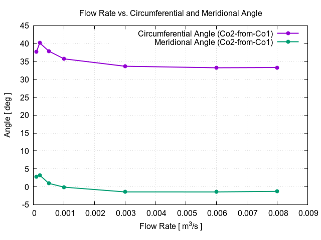 flowRateVsCircumferentialAngle Co2 from Co1 1