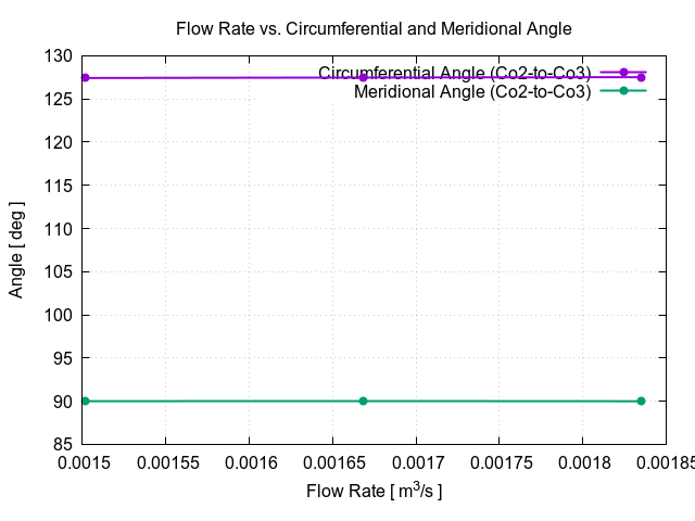 flowRateVsCircumferentialAngle Co2 to Co3 1