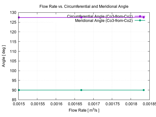 flowRateVsCircumferentialAngle Co3 from Co2 1