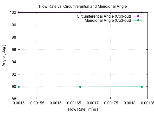 flowRateVsCircumferentialAngle Co3 out 1