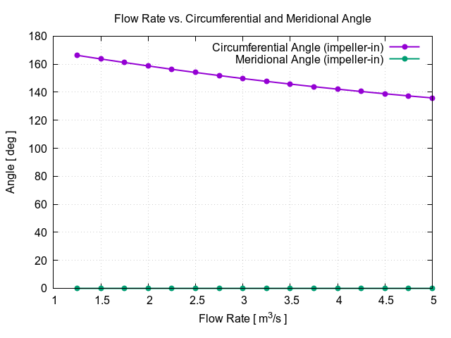 flowRateVsCircumferentialAngle impeller in 1