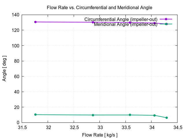 flowRateVsCircumferentialAngle impeller out 1