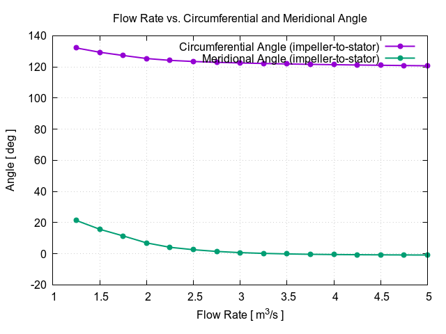 flowRateVsCircumferentialAngle impeller to stator 1