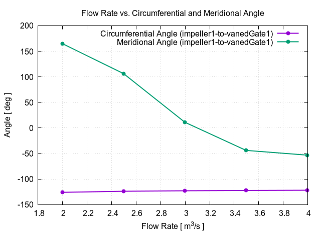 flowRateVsCircumferentialAngle impeller1 to vanedGate1 1