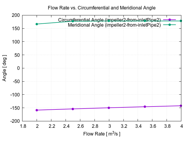 flowRateVsCircumferentialAngle impeller2 from inletPipe2 1