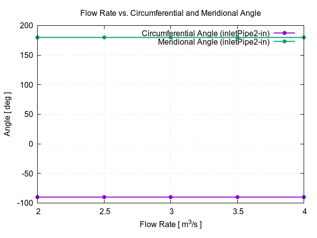 flowRateVsCircumferentialAngle inletPipe2 in 1
