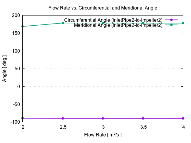 flowRateVsCircumferentialAngle inletPipe2 to impeller2 1