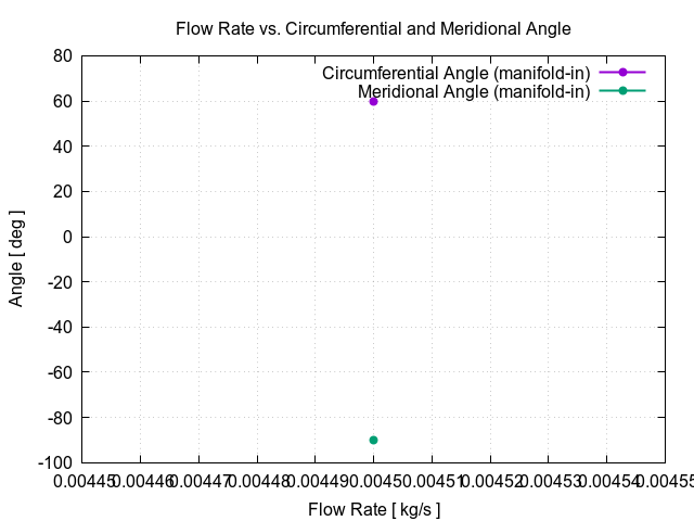 flowRateVsCircumferentialAngle manifold in 1