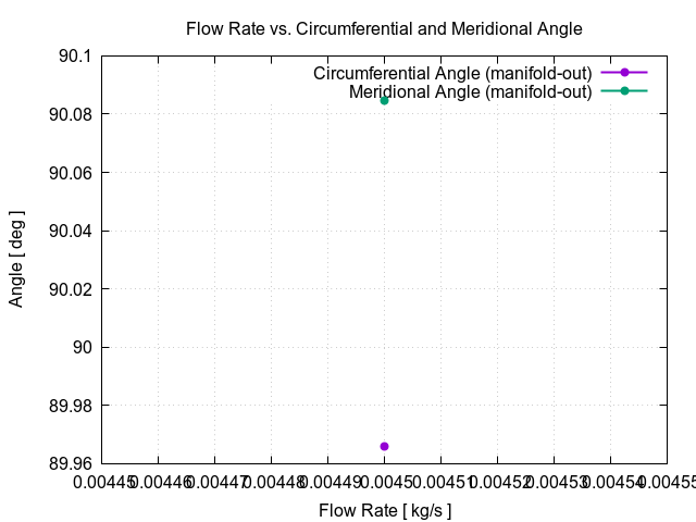 flowRateVsCircumferentialAngle manifold out 1