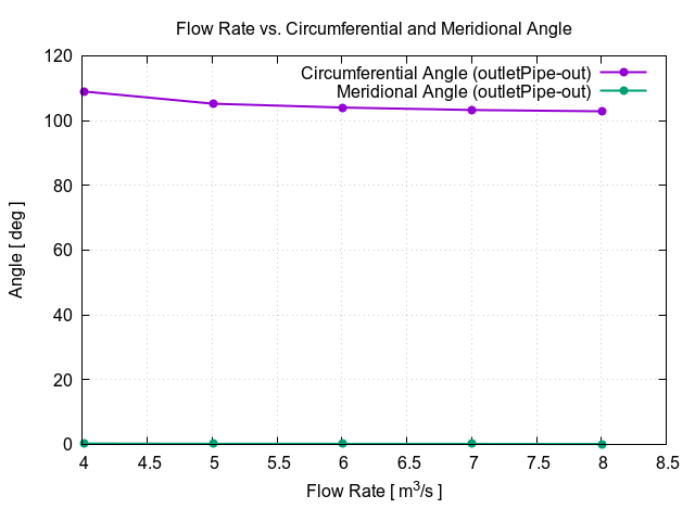 flowRateVsCircumferentialAngle outletPipe out 1