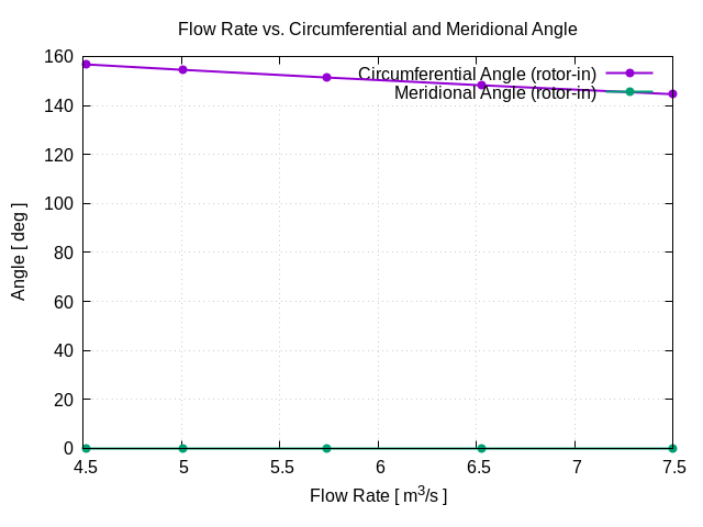 flowRateVsCircumferentialAngle rotor in 1