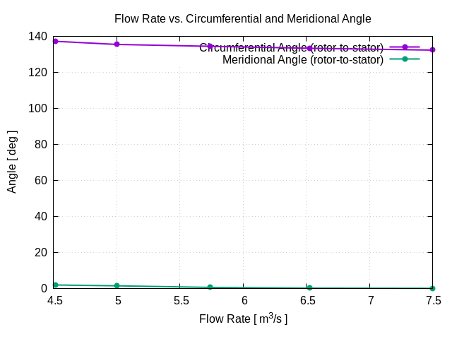 flowRateVsCircumferentialAngle rotor to stator 1