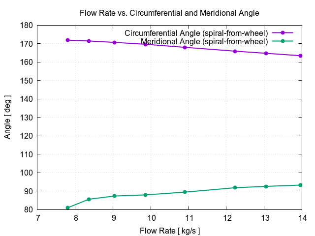 flowRateVsCircumferentialAngle spiral from wheel 1