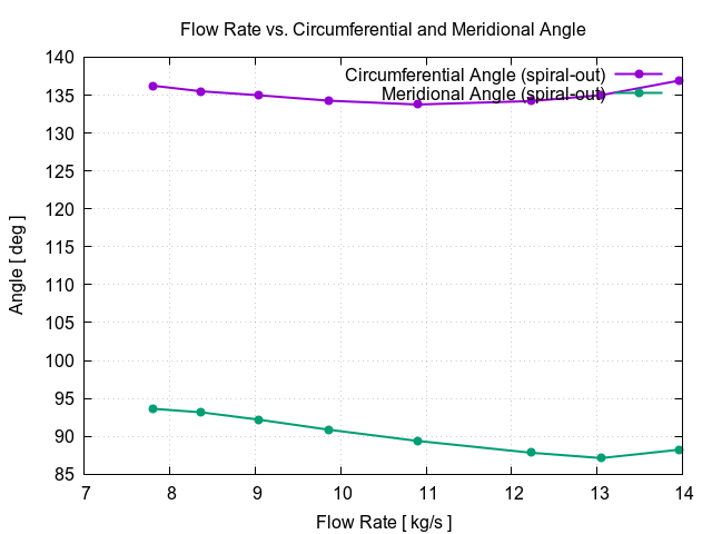 flowRateVsCircumferentialAngle spiral out 1