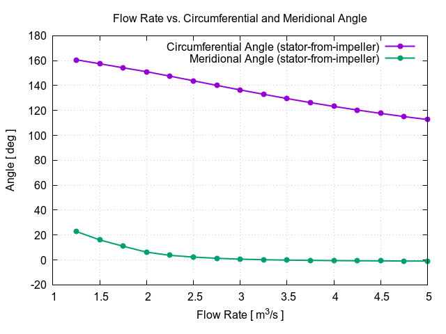 flowRateVsCircumferentialAngle stator from impeller 1