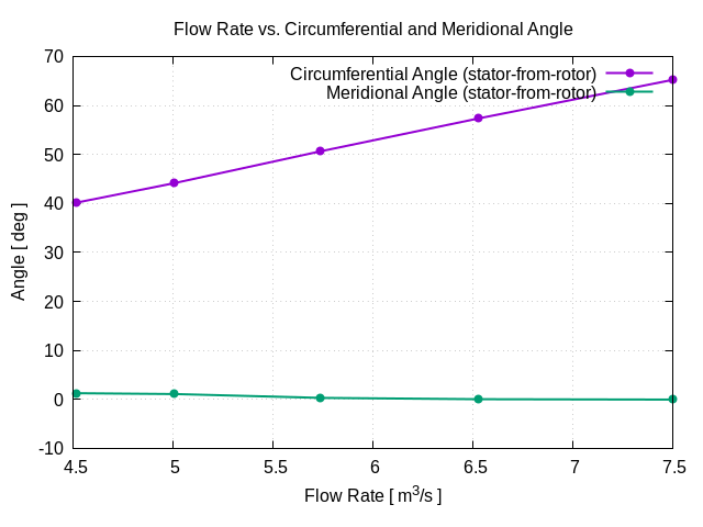 flowRateVsCircumferentialAngle stator from rotor 1