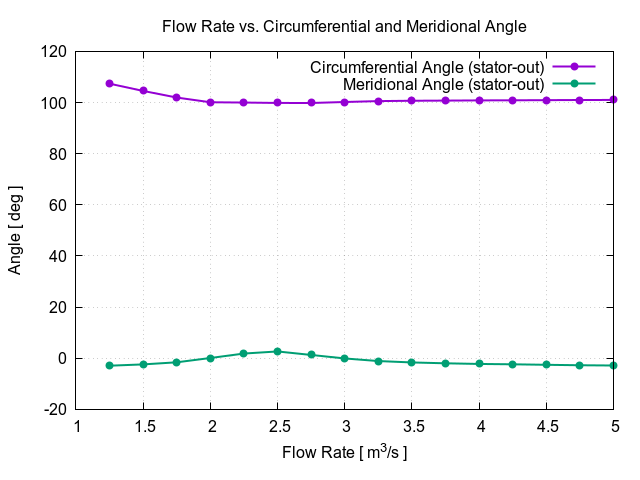 flowRateVsCircumferentialAngle stator out 1 1