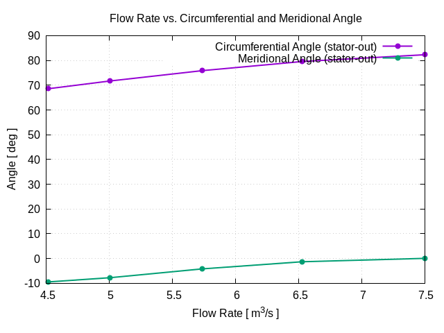 flowRateVsCircumferentialAngle stator out 1